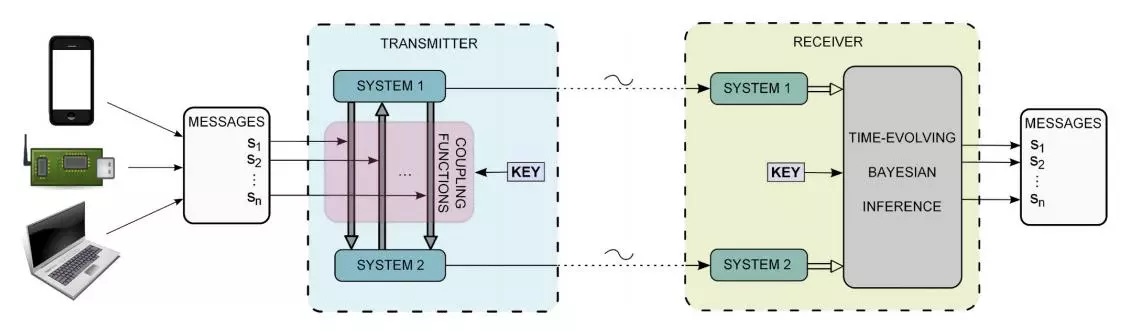 The encryption algorithm is modular and can handle several signals at once (Image: Lancaster University)