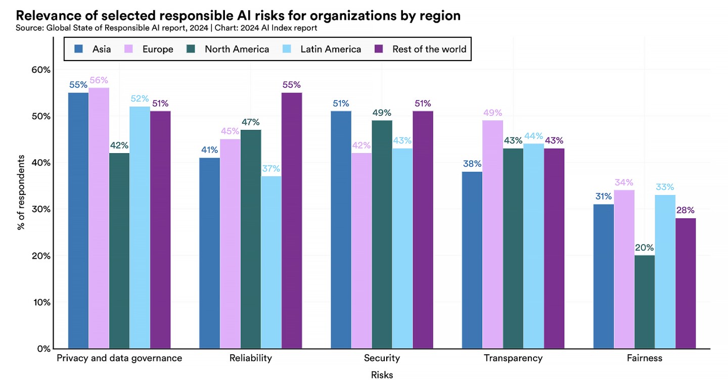 Selected responsible AI risks by global region
