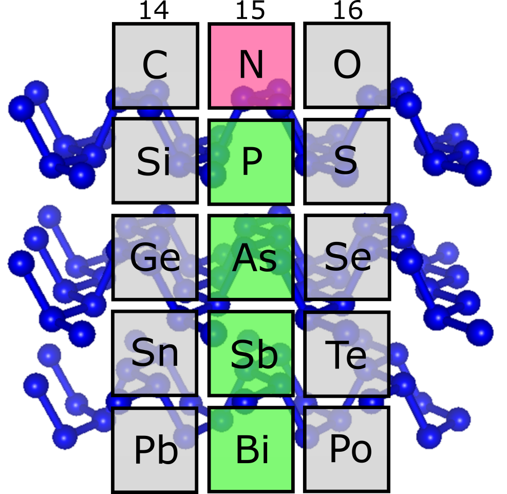 A section of the periodic table. Nitrogen (red) was thought to not have allotropes with similar structures to heavier elements in its group – phosphorus, arsenic, antimony and bismuth (green) – but the new study discovered one. The blue diagram in the background represents the structure of this new allotrope, named black nitrogen