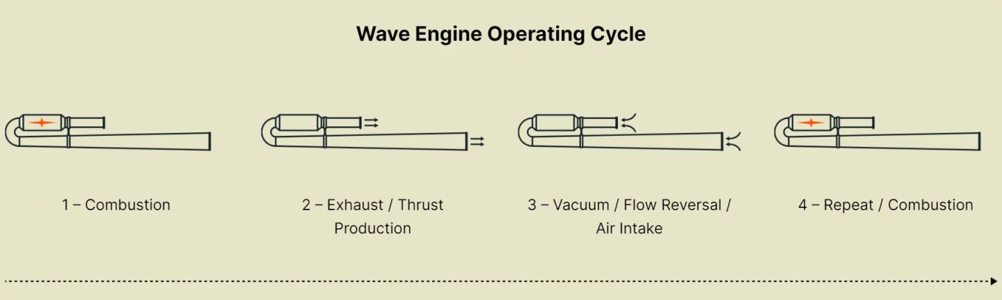 Graphic showing the Wave Engine's repeating cycle