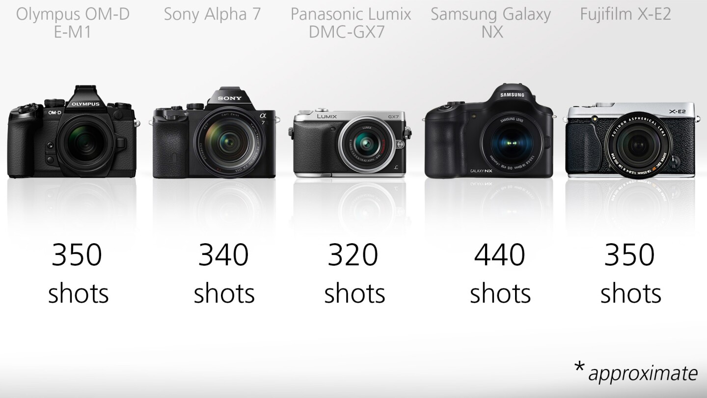 You should get a minimum of 320 shots out of any of these cameras before having to worry about recharging your battery