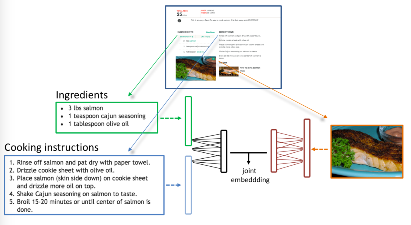 Diagram of how Pic2Recipe parses a recipe for the database using a neural network