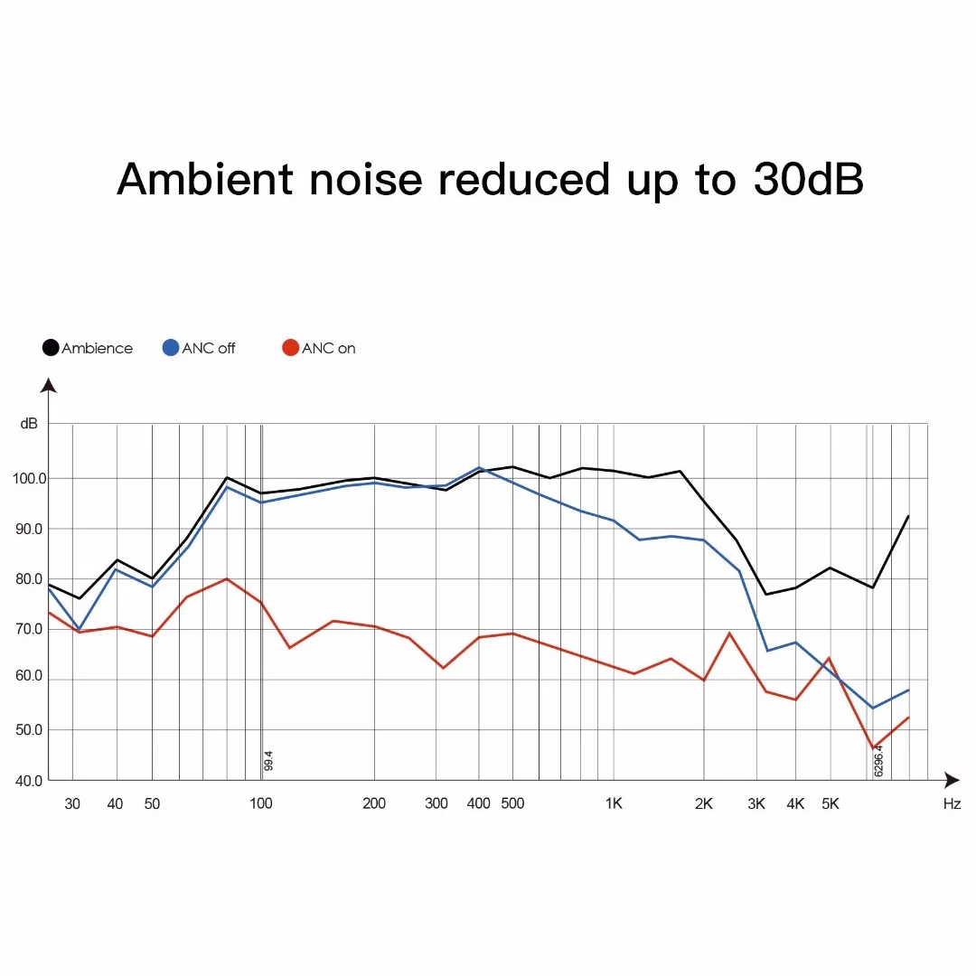 OVC says that the H15 ANC earphones manage at least 25 dB of noise reduction (125 Hz to 8 kHz)