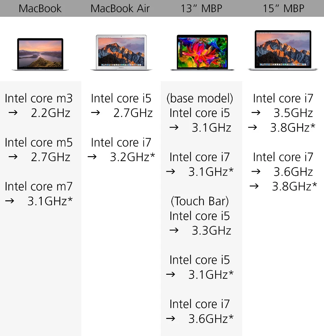 Processor