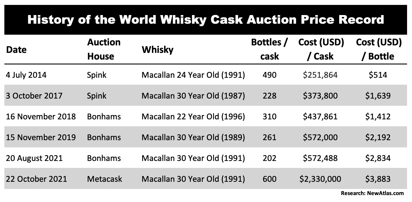 Buying whisky by the cask has massive advantages, not the least of which is that the ageing process continues, further leveraging your investment