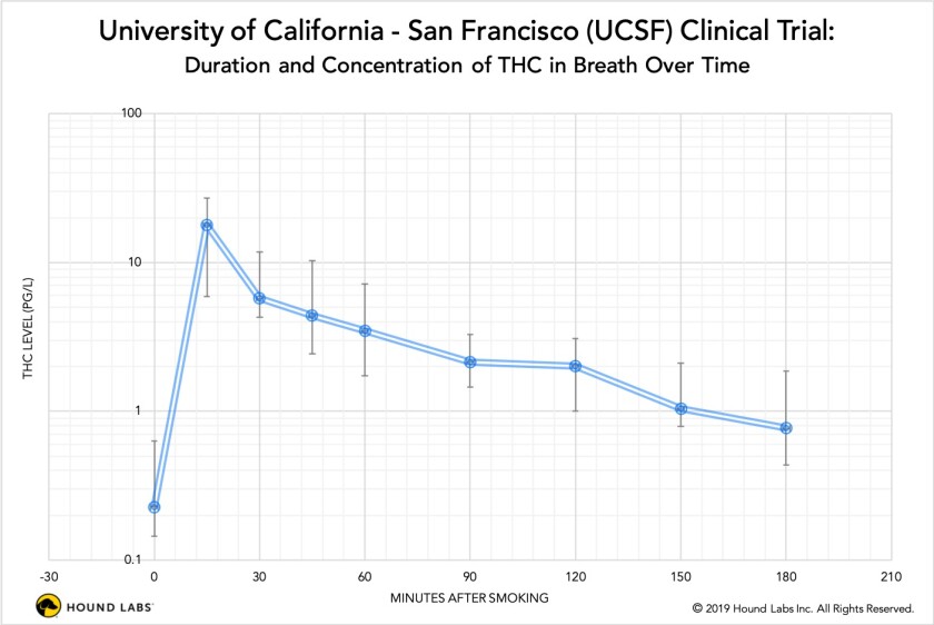 Picogram levels of THC measured in breath versus time after smoking