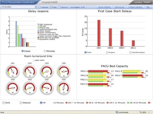 Screenshot: Picis Perioperative Dashboard