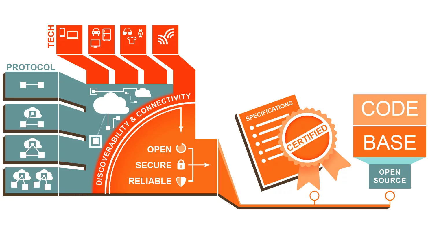 The Open Interconnect Consortium (OIC) has been established to standardize Internet of Things communications