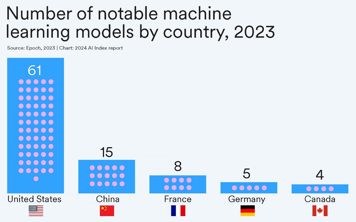 Number of notable machine learning models by country