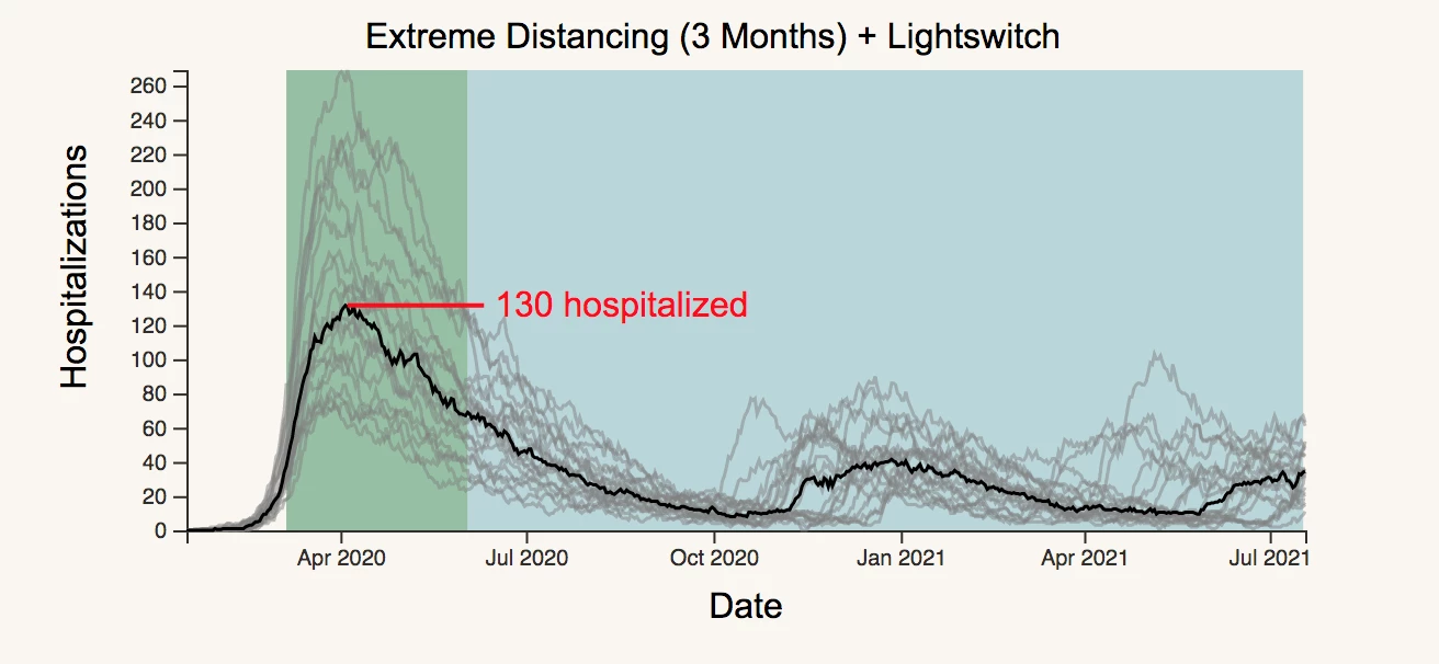 A model showing a three-month initial strong social distancing technique, followed by a dynamic "light-switch" method maintaining control over the spread of COVID-19 through a community