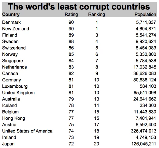Denmark and New Zealand perform best with scores of 90, closely followed by Finland (89) and Sweden (88). Although no country is free of corruption, the countries at the top share characteristics of open government, press freedom, civil liberties and independent judicial systems.