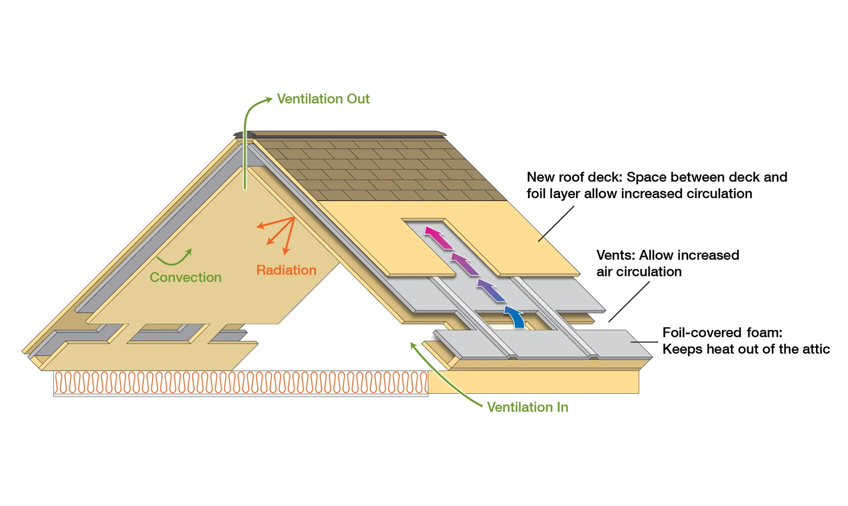 The new roof system includes controls for radiation, convection and insulation, and a passive ventilation system