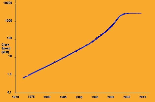 Clock speed through the years (Image: B. Dodson)