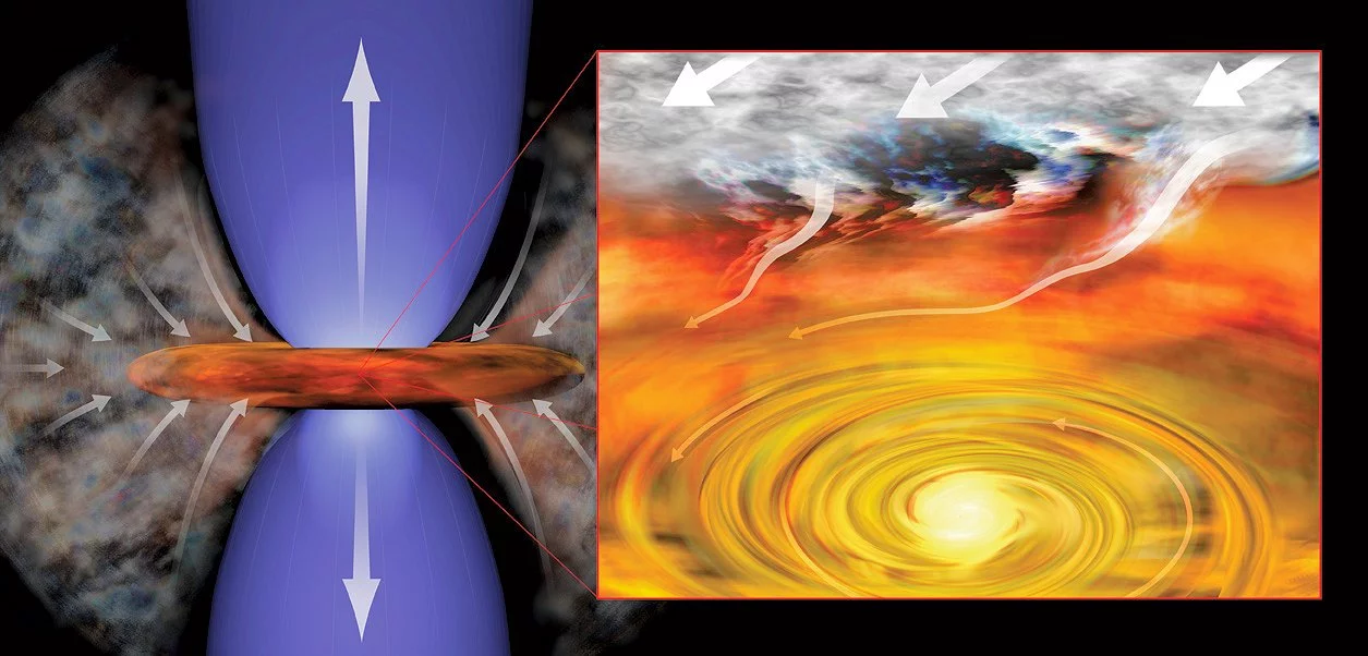Artist's conception of a protostar pulling interstellar gas onto a rotating protoplanetary disk, which feeds the protostar while generating outflowing jets of material (Photo: Bill Saxton via National Radio Astronomy Observatory)