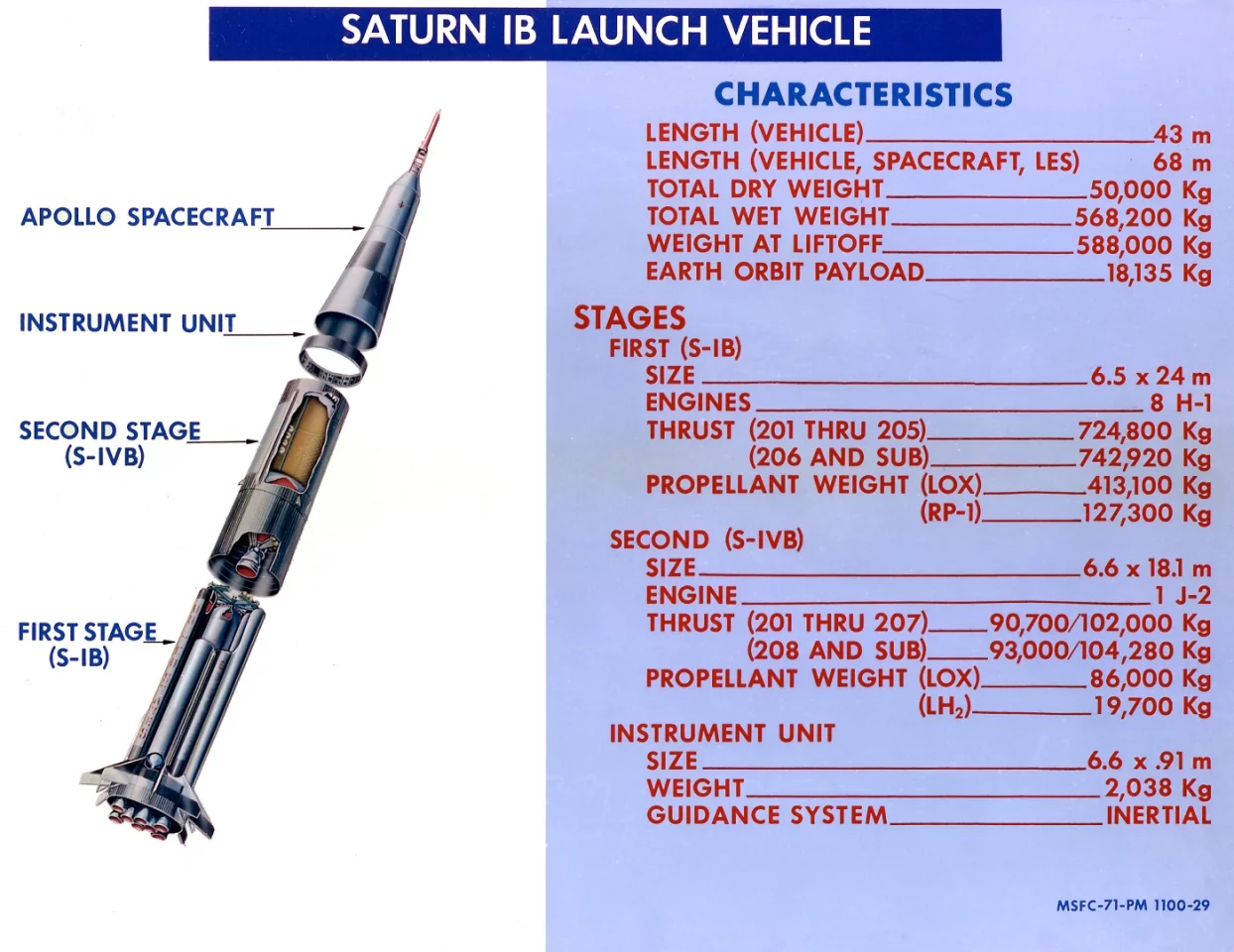 Cutaway of the Saturn IB