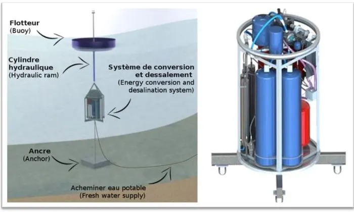 The design for the Odyssée wave-powered desalinator involves a hydraulic cylinder pump which is attached to buoy that floats on surface of the water