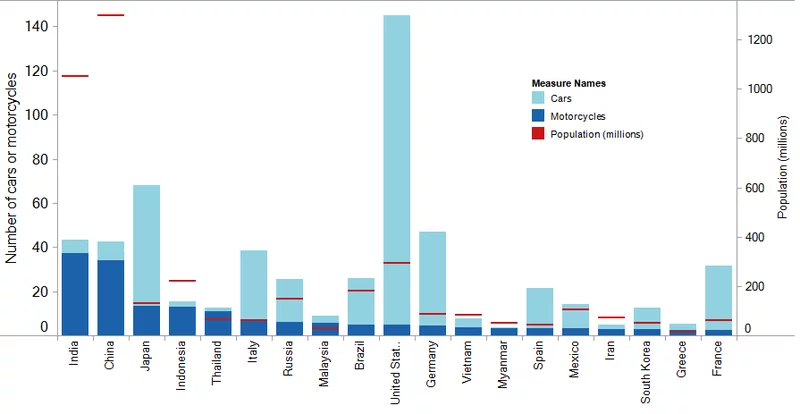 http://en.wikipedia.org/wiki/File:Bar_of_cars_motorcycles_population.png