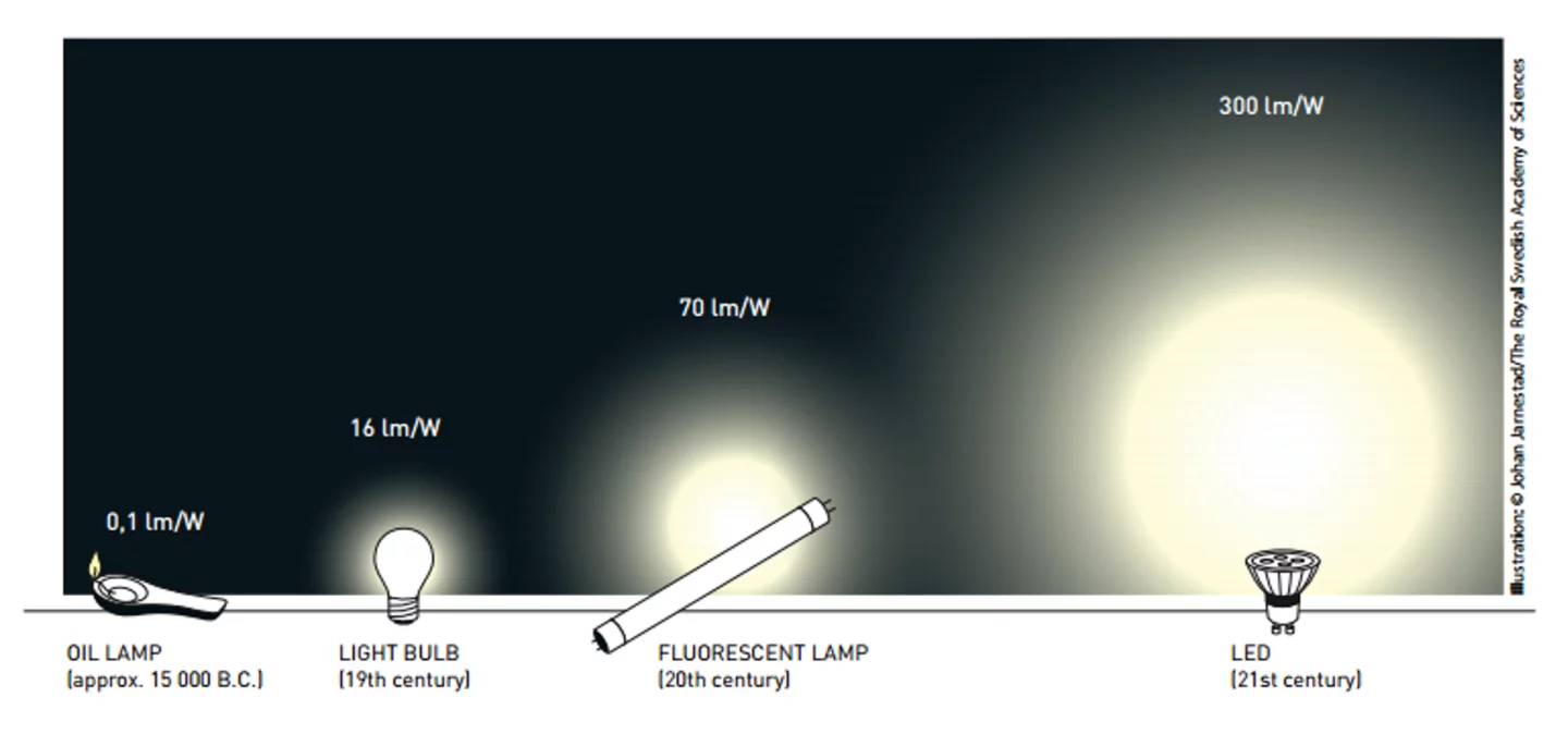 Comparison of LED lamps and earlier technologies