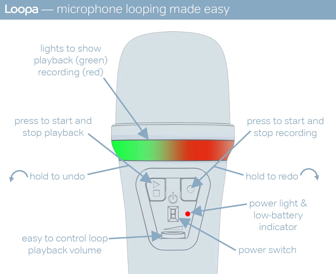 Loop level control, playback, recording, undo and redo are all positioned to the top of the Loopa