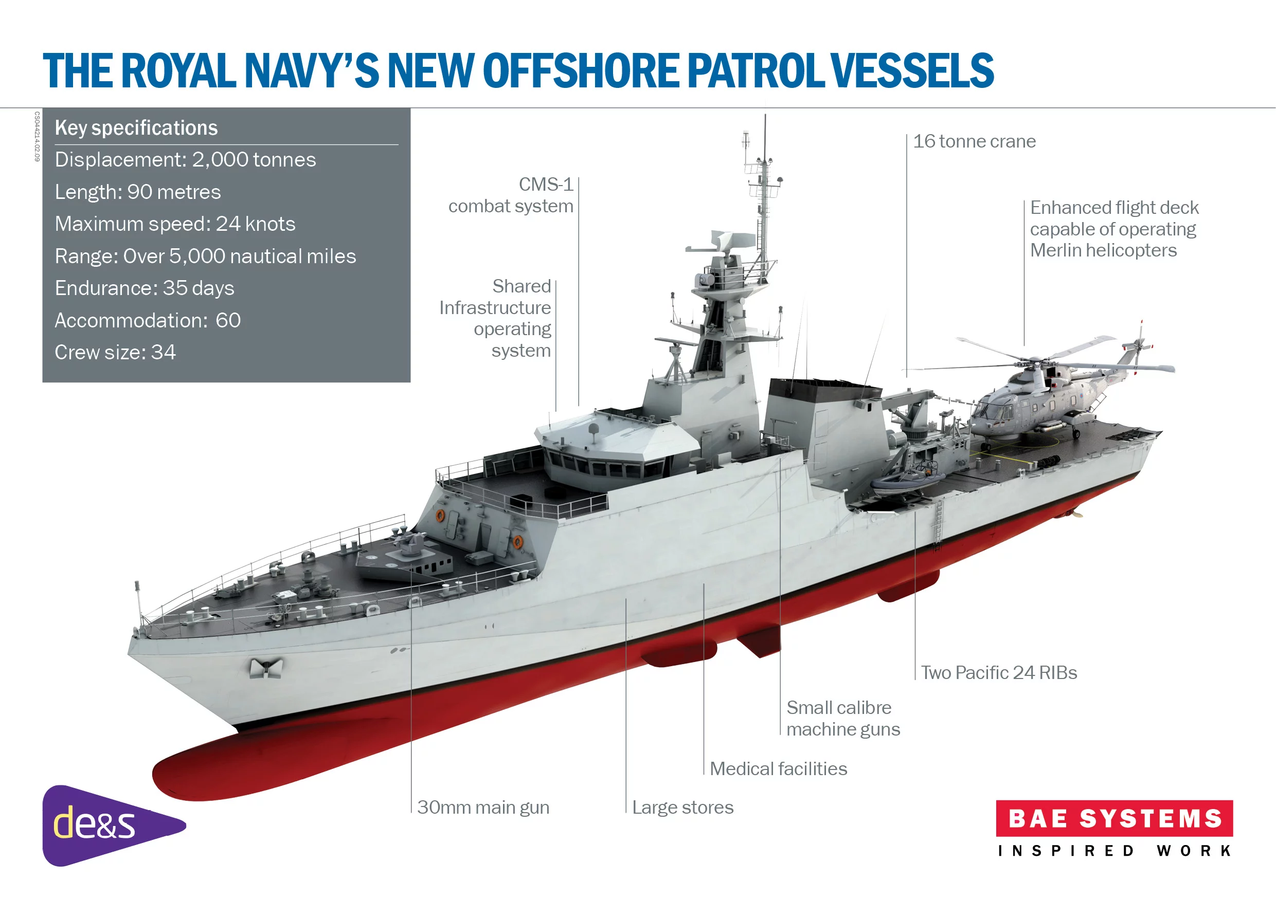 Infographic outlining the River class OPV's features