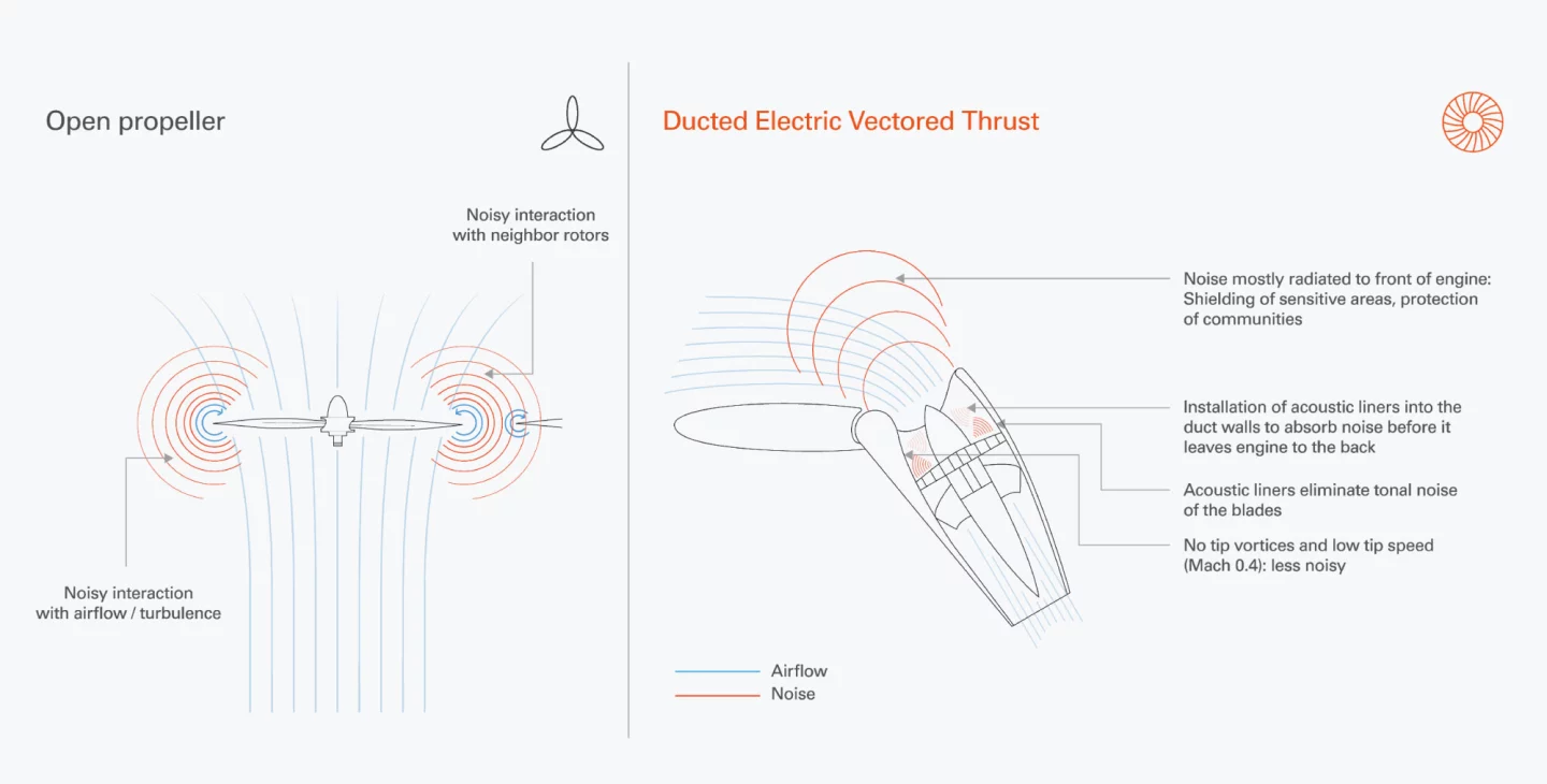 Airflow advantages and acoustic liners will make these small ducted fans much quieter than open rotors