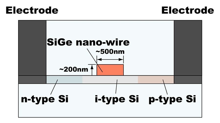 Fujitsu has developed a low-power optical switching element that uses fine-patterned SiGe in the refractive-index modulator
