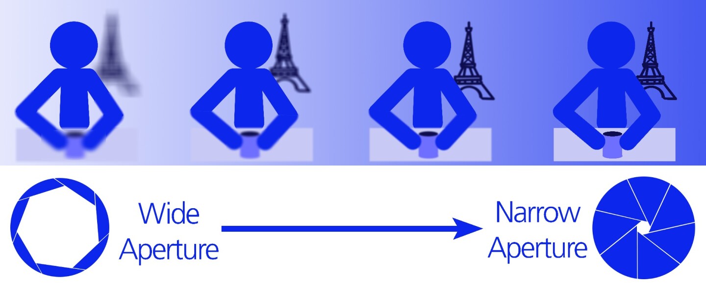 Shooting with a wider aperture (a smaller number) lets in more light, but also gives a narrower depth-of-field