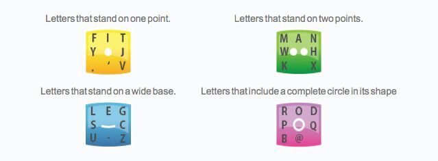 Snapkeys 2i divides the letters of the alphabet up by their shapes