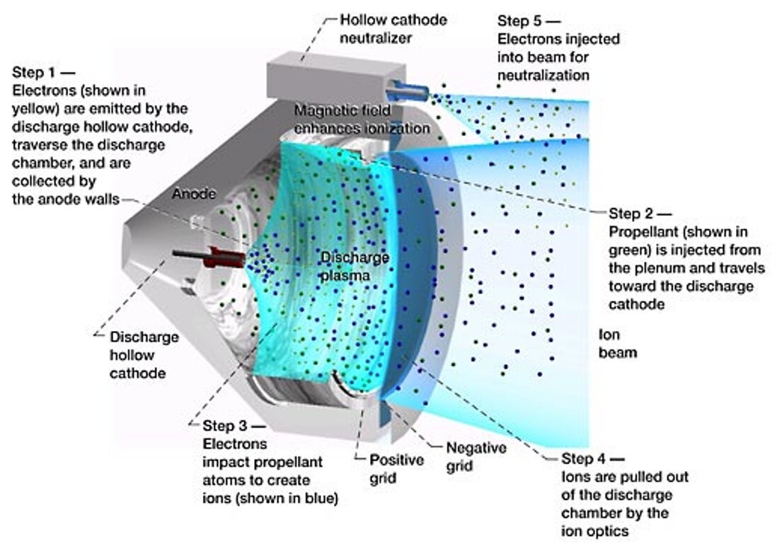 nasa-s-next-ion-thruster-clocks-up-continuous-operation-world-record
