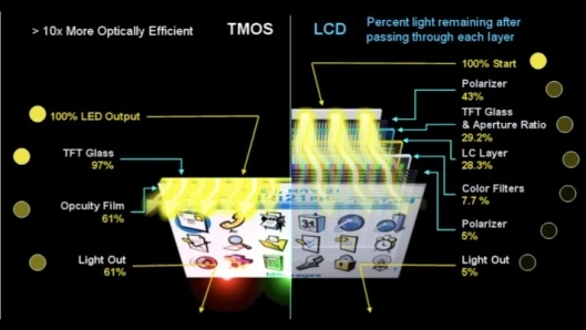 By using fewer layers and a simplified structure, TMOS displays are much more energy-efficient and offer a better picture quality