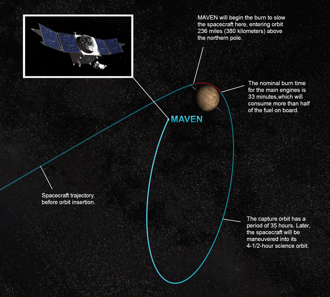 NASA graphic displaying MAVEN's orbital insertion proceedure (Image: NASA)