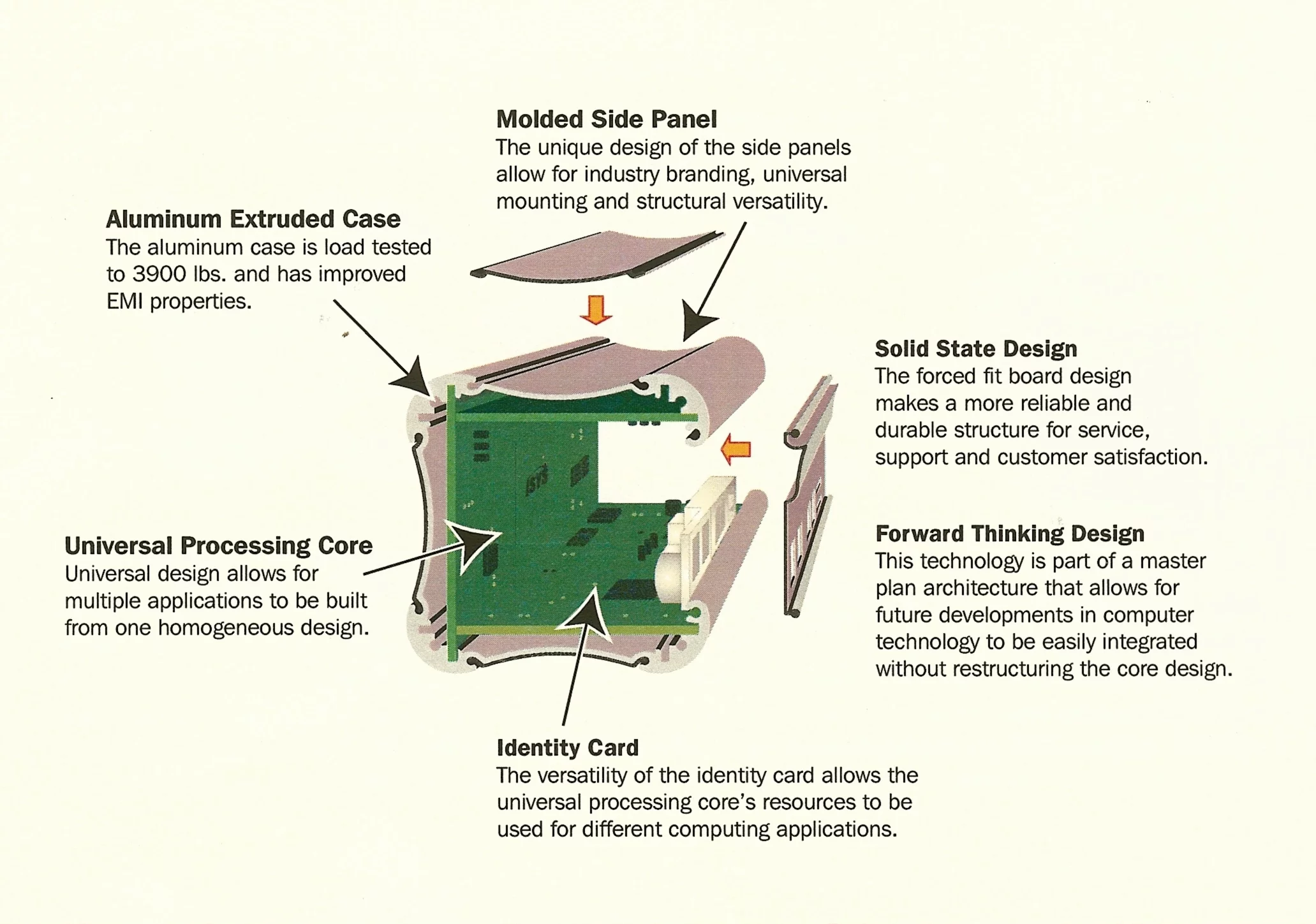Exploded diagram outlining the benefits of the Xi3 Modular Computer system