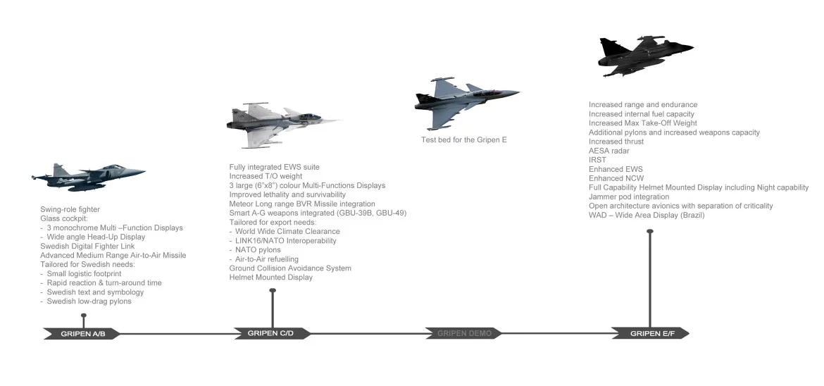 Evolution of the Gripen fighter