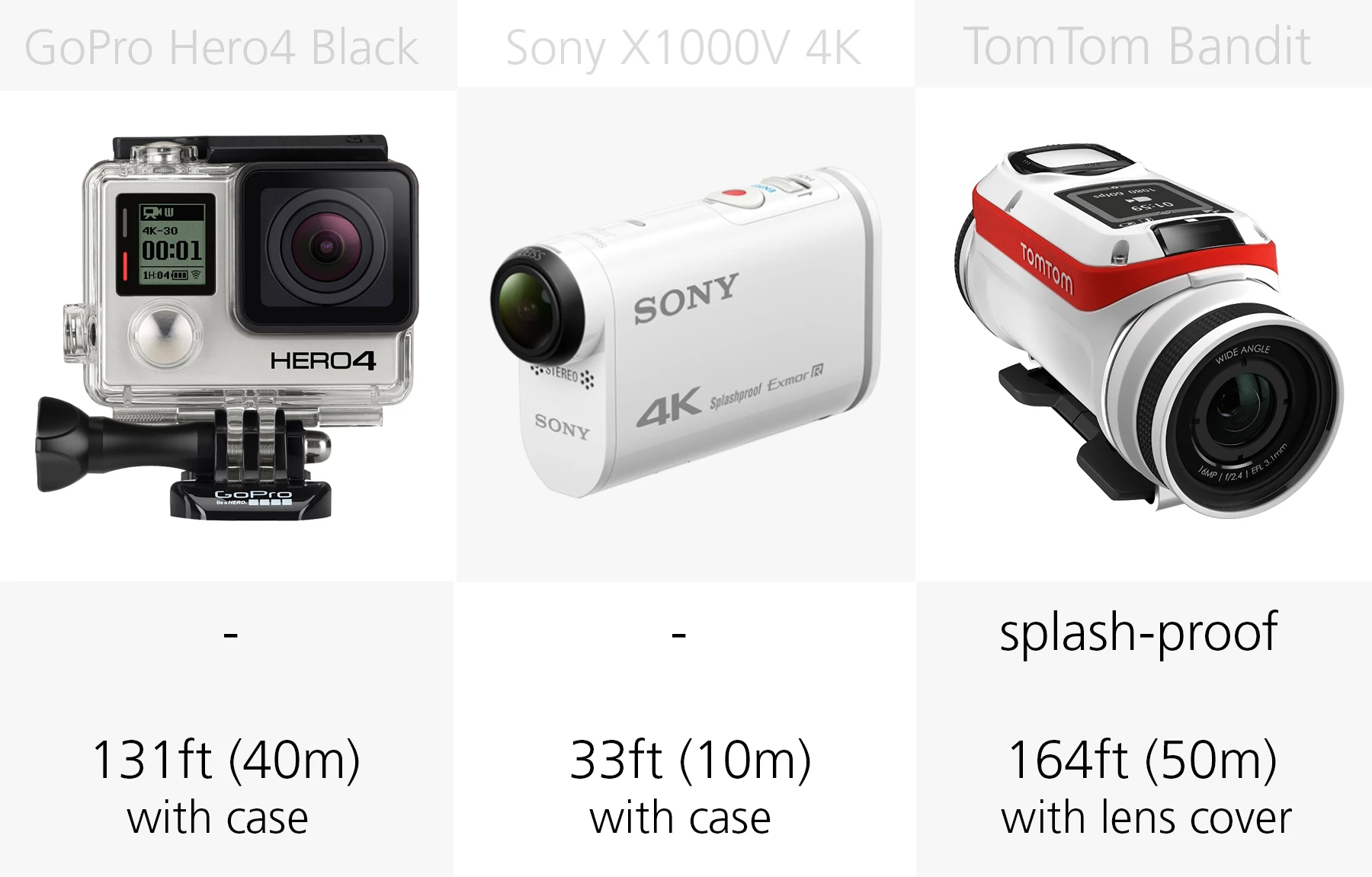 Waterproofing (GoPro Hero4 Black, Sony X1000V 4K, TomTom Bandit)