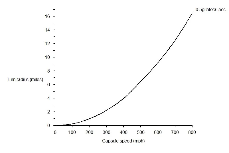 Turn radius for a 0.5g lateral acceleration as a function of capsule speed (Image: B. Dodson)