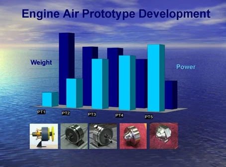 Each successive prototype has improved weight and performance