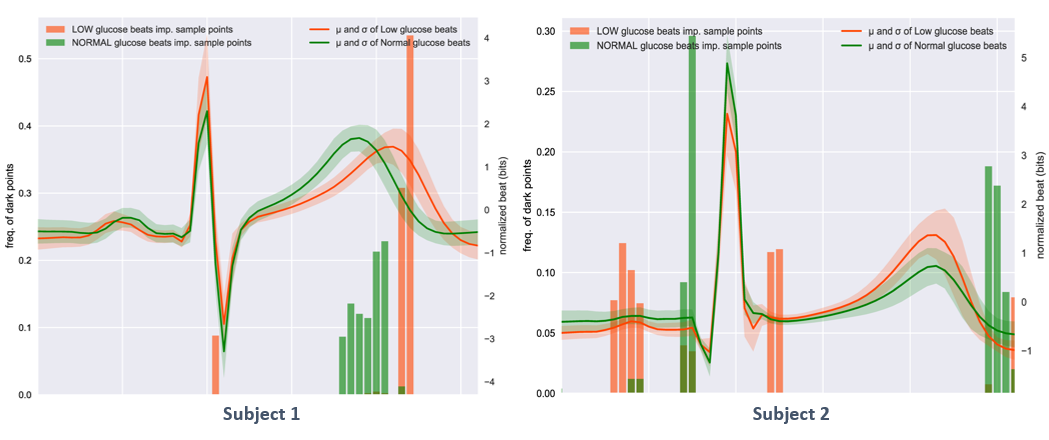 Two examples of how different ECG data signaling low blood glucose can be between individuals