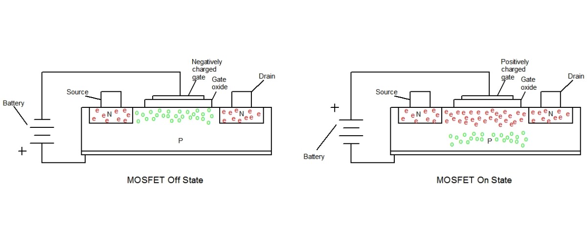 The off and on states of MOSFET transistors on which most digital circuitry is based (Image: B. Dodson)