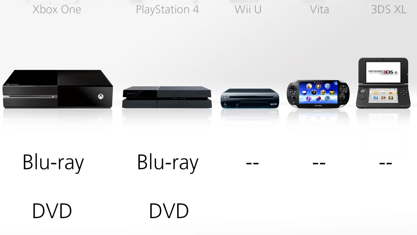 Only Microsoft's and Sony's machines support Blu-ray and DVD playback