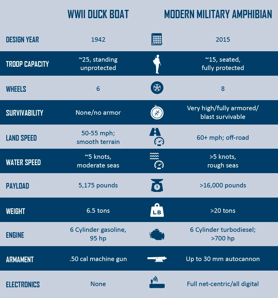 Comparison of the ACV 1.1 and the DUKW
