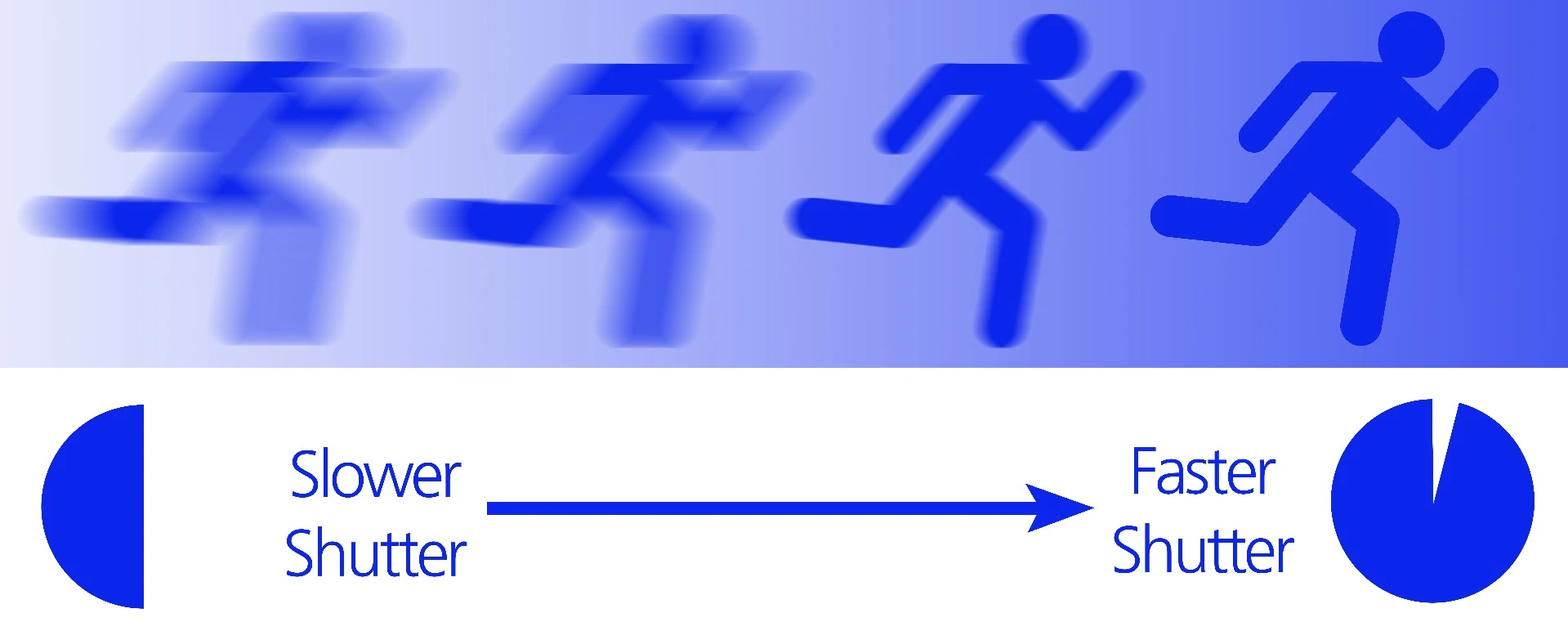 A slower shutter speed lets in more light, while a faster shutter speed can be used for freezing movement