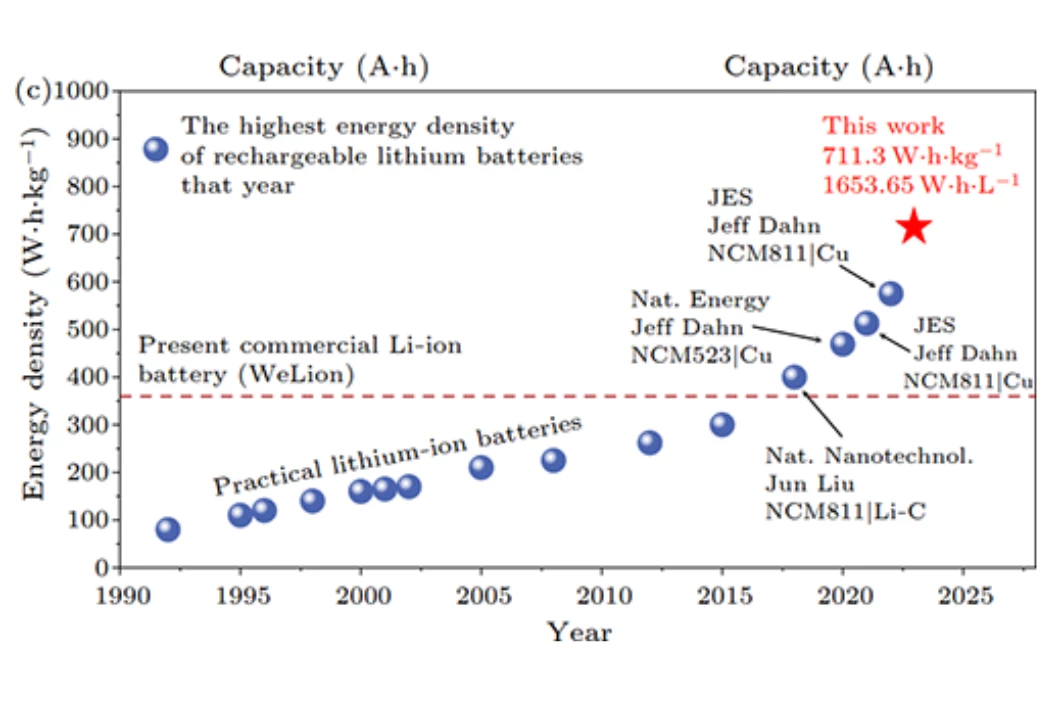 An impressive leap in lithium battery density has been claimed by Chinese researchers
