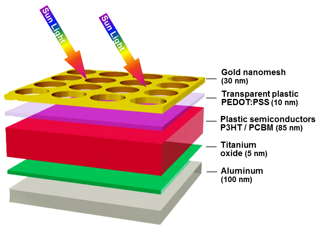 The five layers of the PlaCSH material