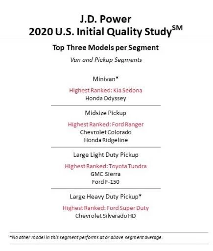 The top models in each category in the J.D. Power 2020 Initial Quality Study