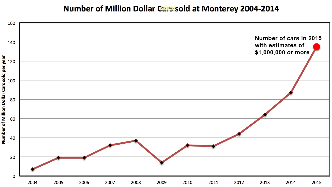 This year there are seven auctions during Monterey car week, 10 cars with estimates of more than $10 million each, and 135 cars with estimates greater than $1,000,000 – records look set to be smashed once more