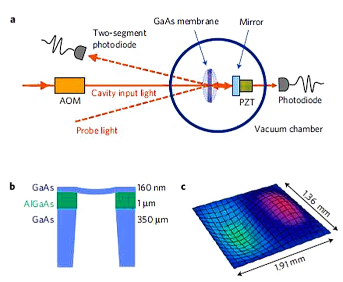 Experimental setup of the membrane cooling apparatus:A. A concave mirror and a GaAs membrane form a hemispherical optical cavity in a vacuum chamber. The length of the cavity can be varied electronically by means of a piezoelectric transducer. A tunable variable-power laser is directed onto the membrane, and a diode laser measures the shape of the membrane.B. Cross-section of the 160-nm-thick suspended GaAs membrane (not to scale). The bending of the membrane is greatly exaggerated. C. Lateral dimensions of the membrane. The mechanical mode shown is the (2, 1)-mode.
