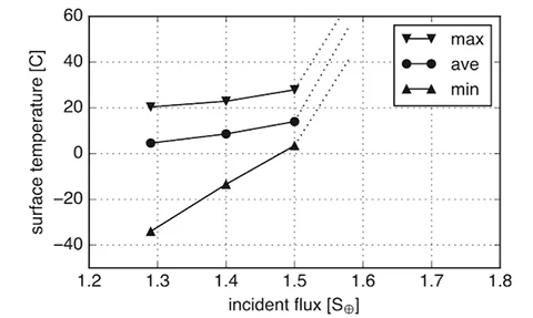The results of 3D global climate simulations of the exoplanet K2-155d