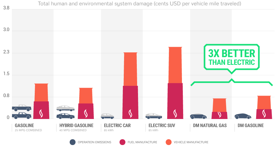 Divergent's graph of manufacturing and operation impact for traditional and "dematerialized" microfactory-built vehicles