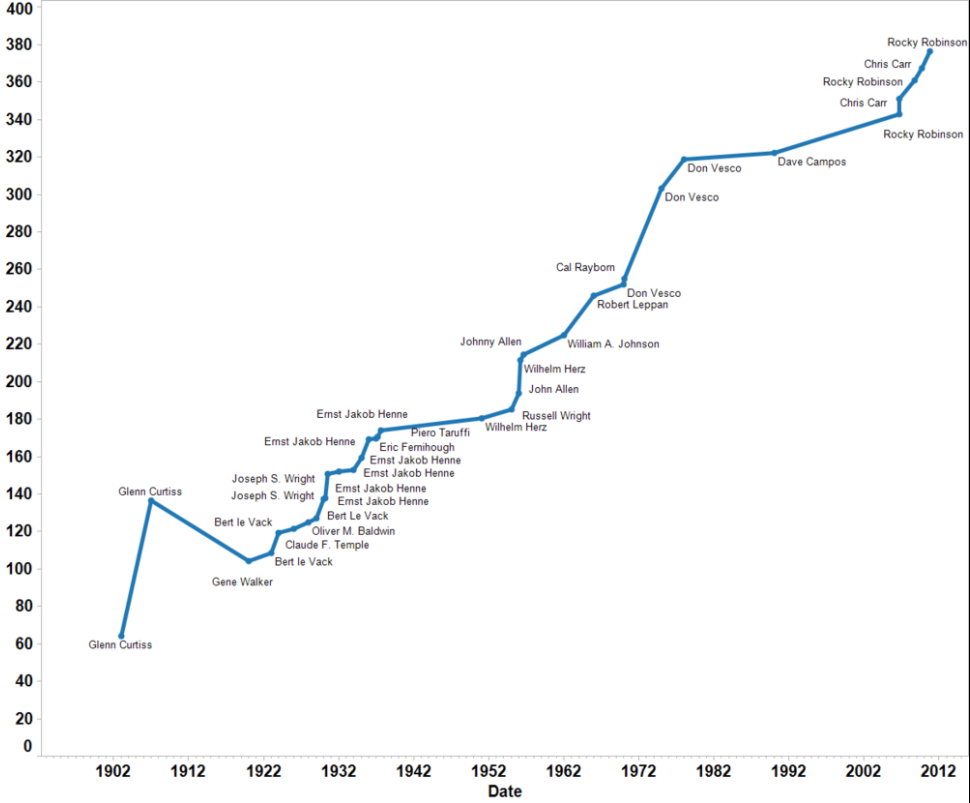 The progress of the motorcycle speed record from 1906 onwards