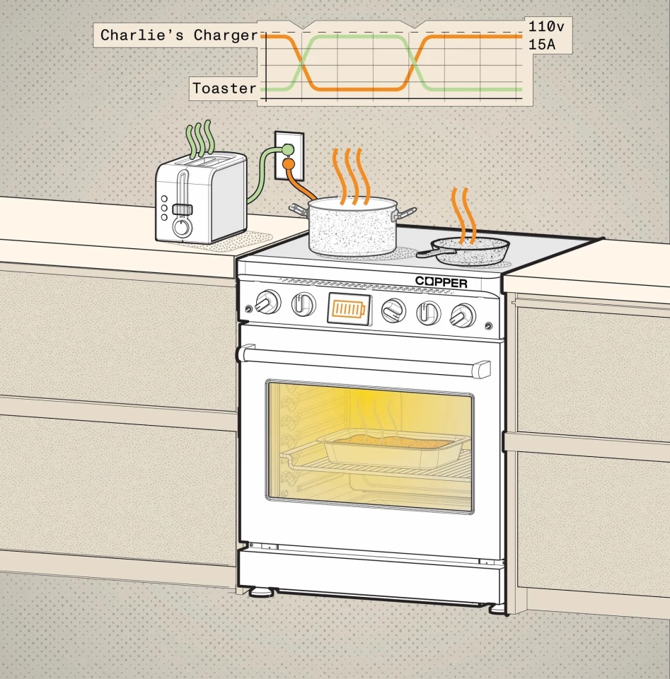 The Charlie manages power draw to prevent overworking the circuit
